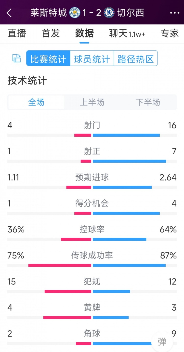 切爾西2-1萊斯特城全場數(shù)據(jù)：射門16-4，射正7-1，得分機(jī)會4-1