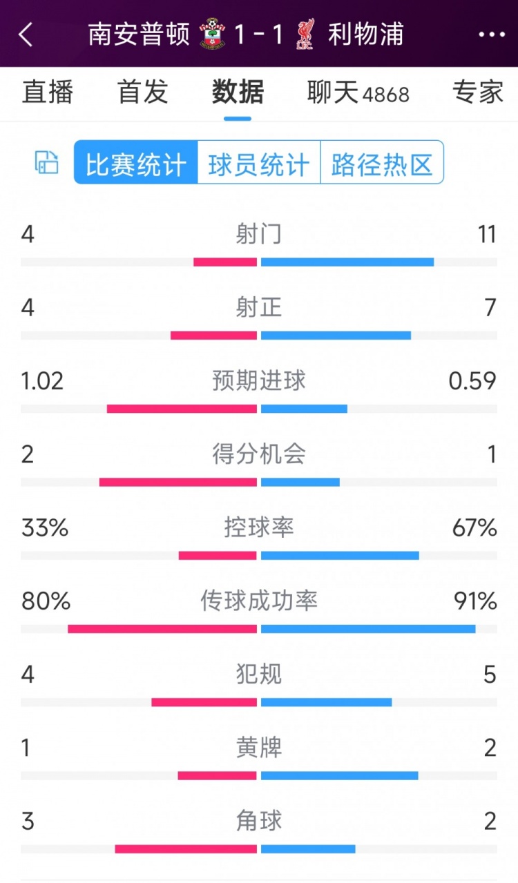 利物浦vs南安普頓半場數據：射門11-4，射正7-4，得分機會1-2