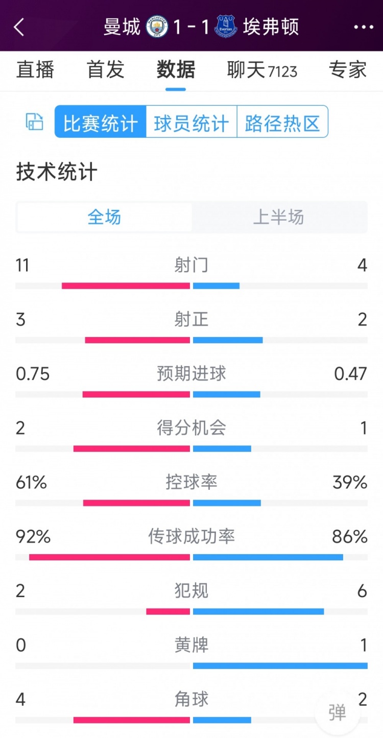 曼城vs埃弗頓半場數(shù)據(jù)：射門11-4，射正3-2，得分機(jī)會2-1