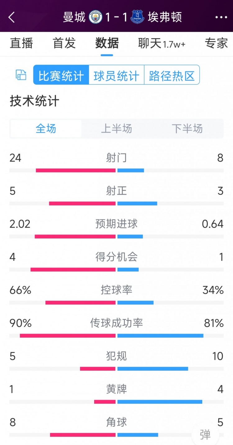 曼城1-1埃弗頓全場(chǎng)數(shù)據(jù)：射門24-8，射正5-3，得分機(jī)會(huì)4-1