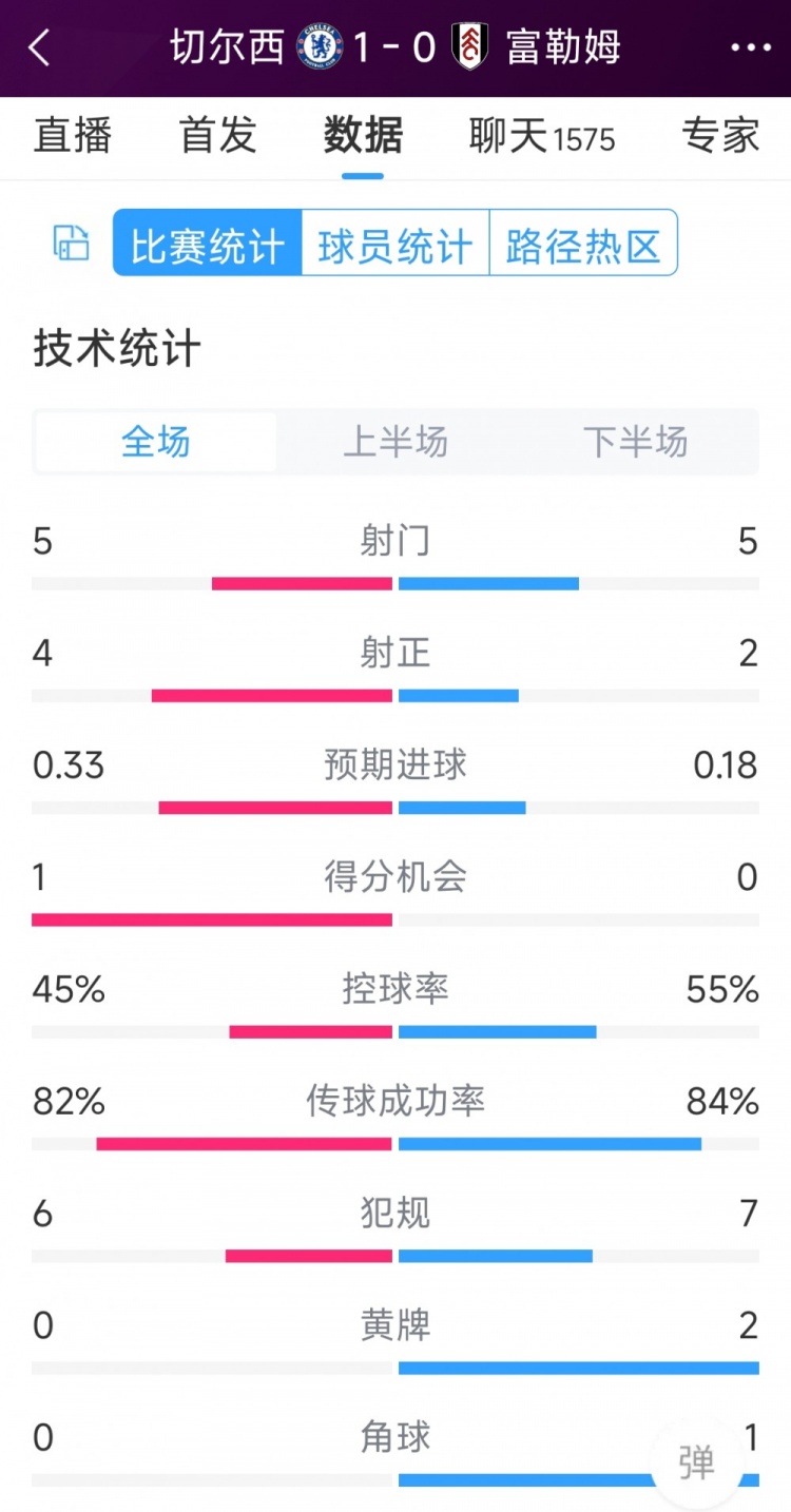 切爾西vs富勒姆半場(chǎng)數(shù)據(jù)：射門(mén)5-5，射正4-2，得分機(jī)會(huì)1-0