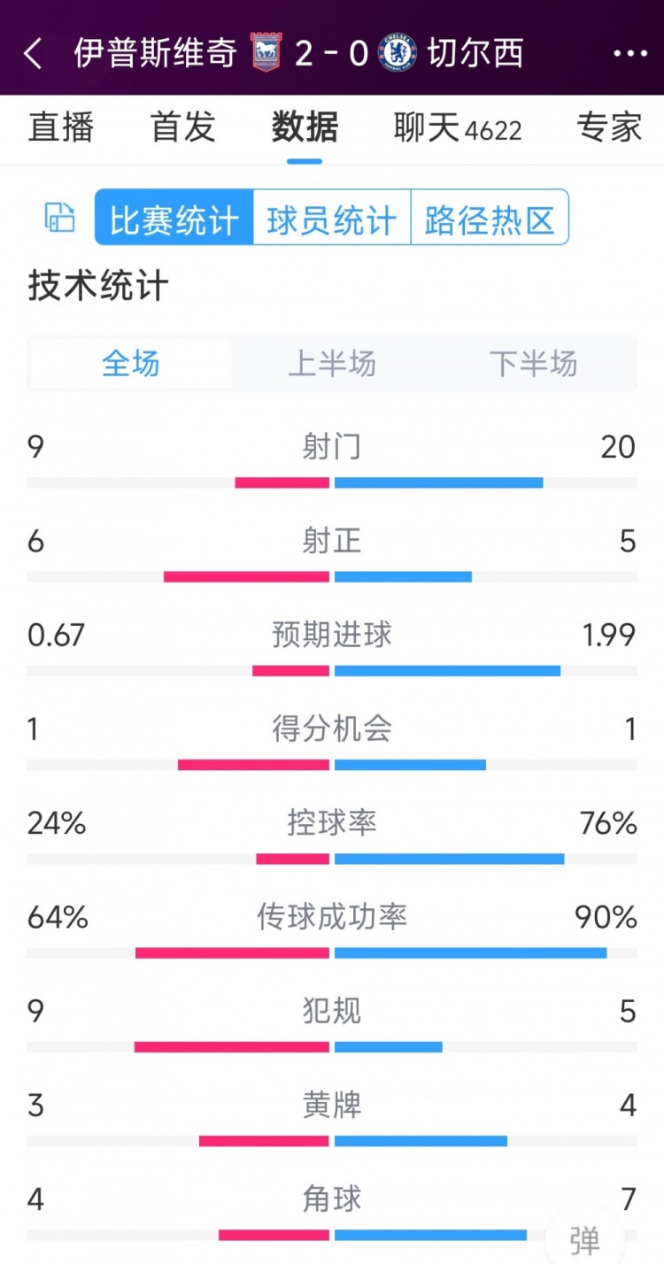 效率低下，切爾西0-2伊普斯維奇全場數據：射門20-9，射正5-6